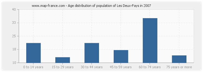 Age distribution of population of Les Deux-Fays in 2007
